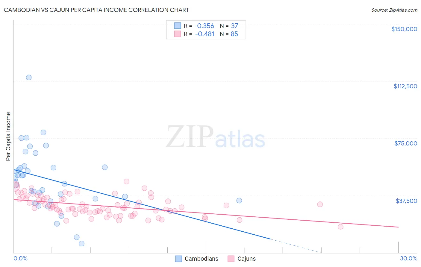 Cambodian vs Cajun Per Capita Income