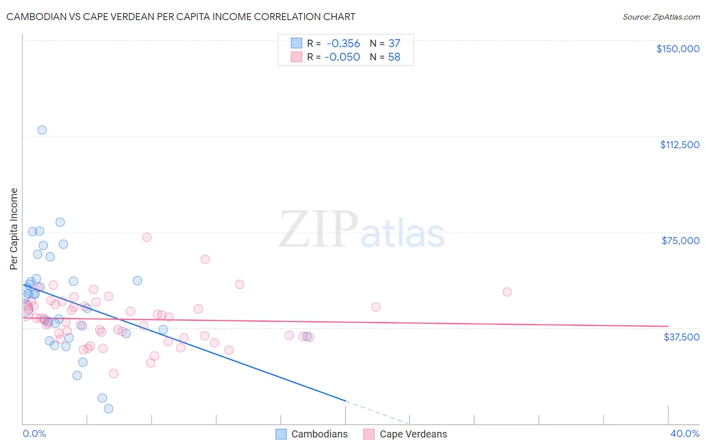 Cambodian vs Cape Verdean Per Capita Income
