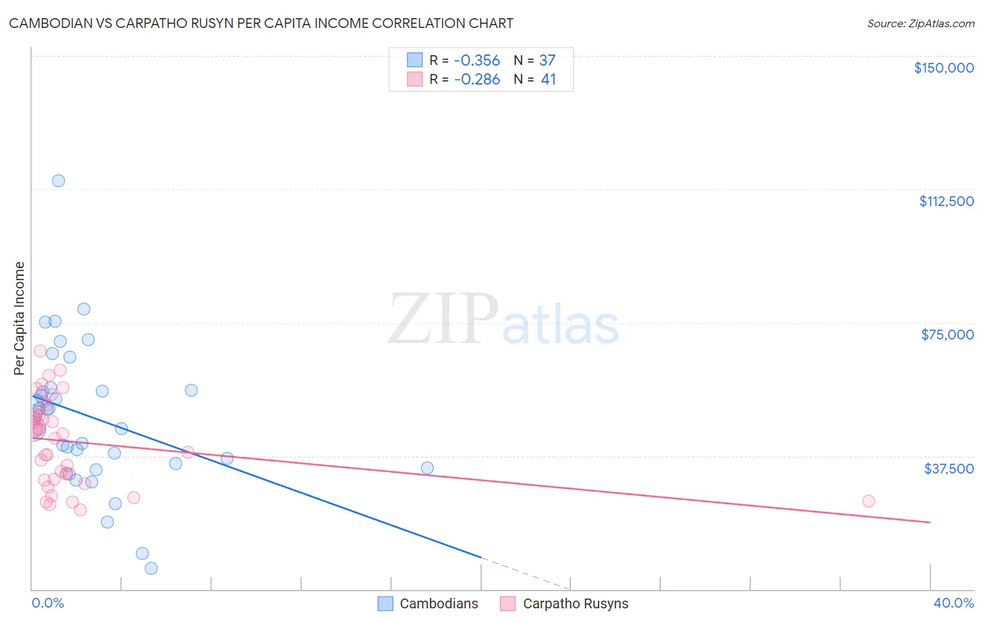 Cambodian vs Carpatho Rusyn Per Capita Income