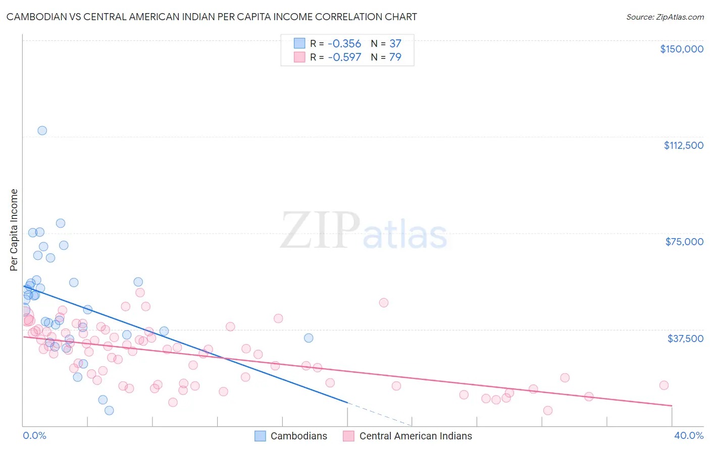 Cambodian vs Central American Indian Per Capita Income