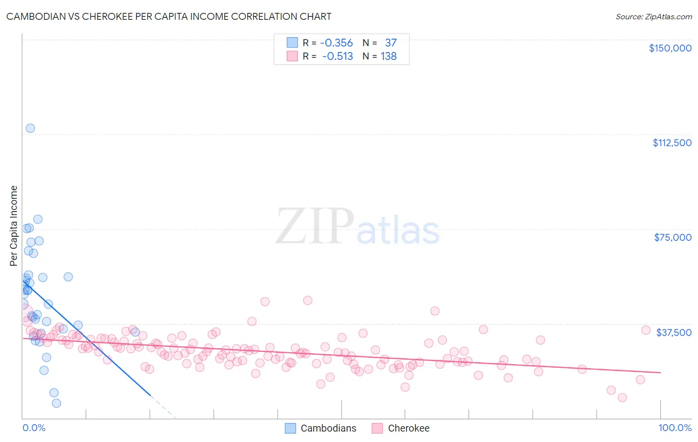 Cambodian vs Cherokee Per Capita Income