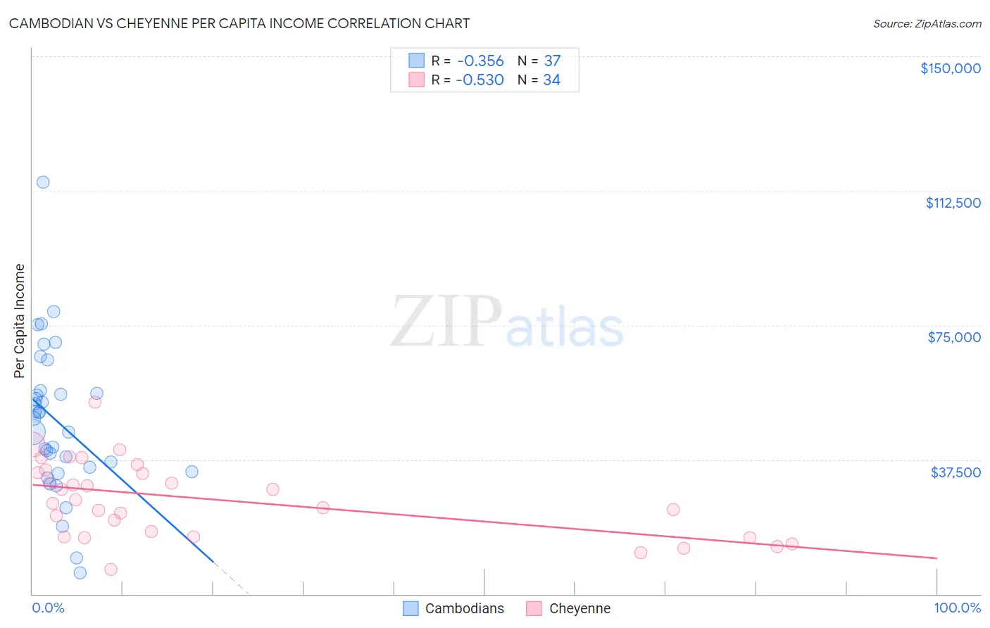 Cambodian vs Cheyenne Per Capita Income