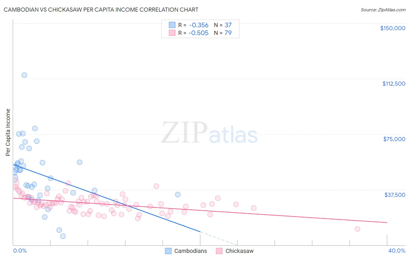 Cambodian vs Chickasaw Per Capita Income