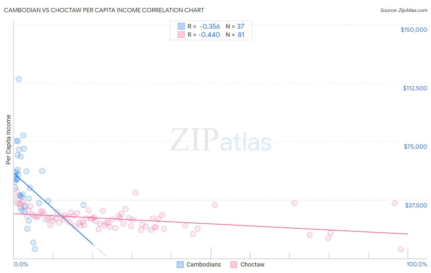 Cambodian vs Choctaw Per Capita Income