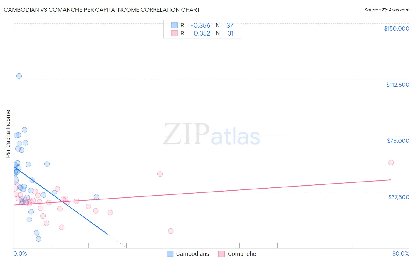 Cambodian vs Comanche Per Capita Income