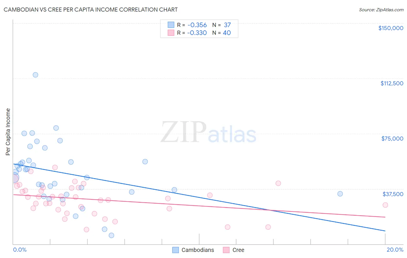Cambodian vs Cree Per Capita Income