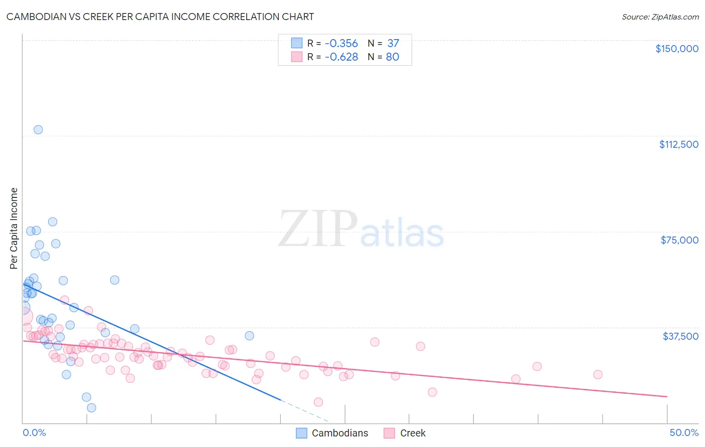 Cambodian vs Creek Per Capita Income