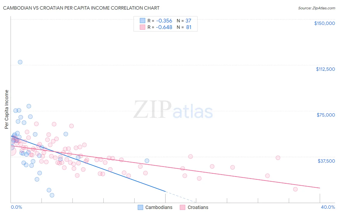 Cambodian vs Croatian Per Capita Income