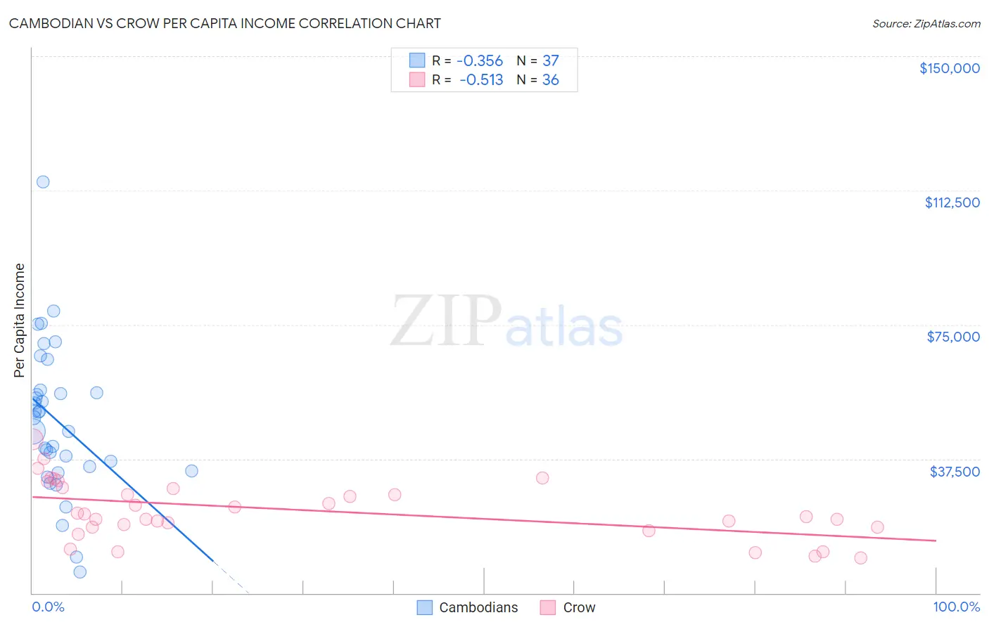 Cambodian vs Crow Per Capita Income