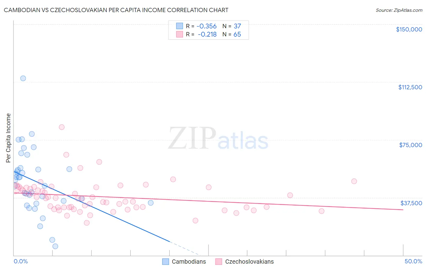 Cambodian vs Czechoslovakian Per Capita Income
