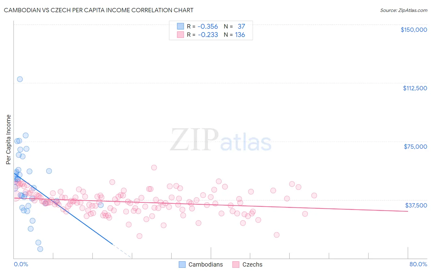 Cambodian vs Czech Per Capita Income