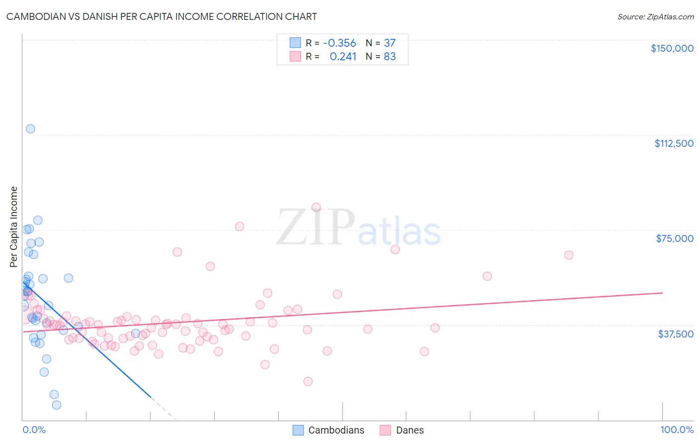 Cambodian vs Danish Per Capita Income