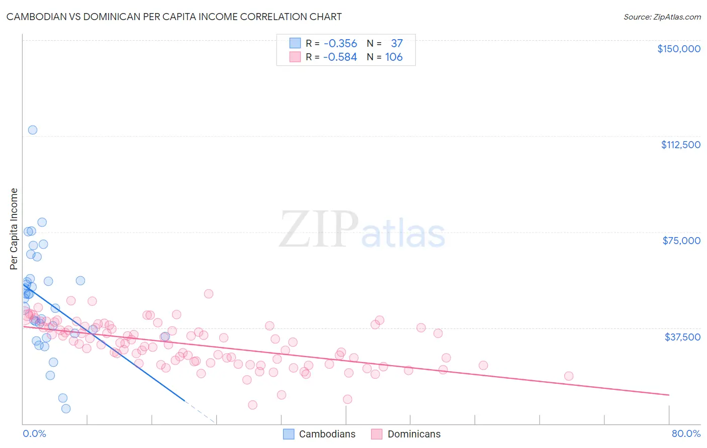 Cambodian vs Dominican Per Capita Income