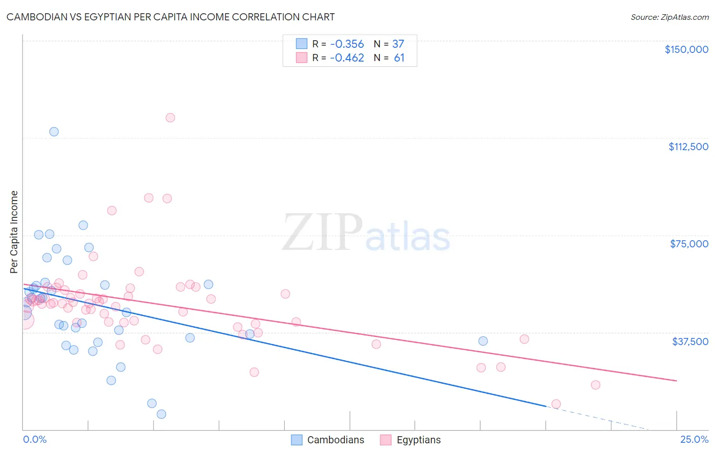 Cambodian vs Egyptian Per Capita Income