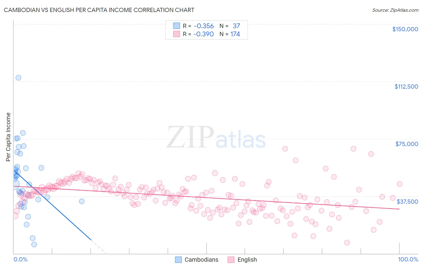 Cambodian vs English Per Capita Income