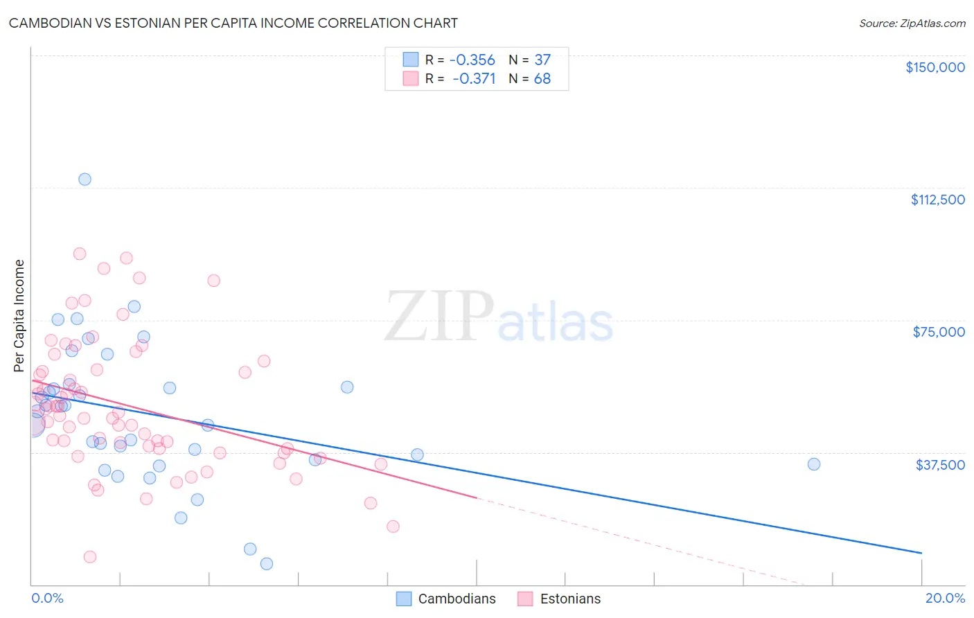 Cambodian vs Estonian Per Capita Income