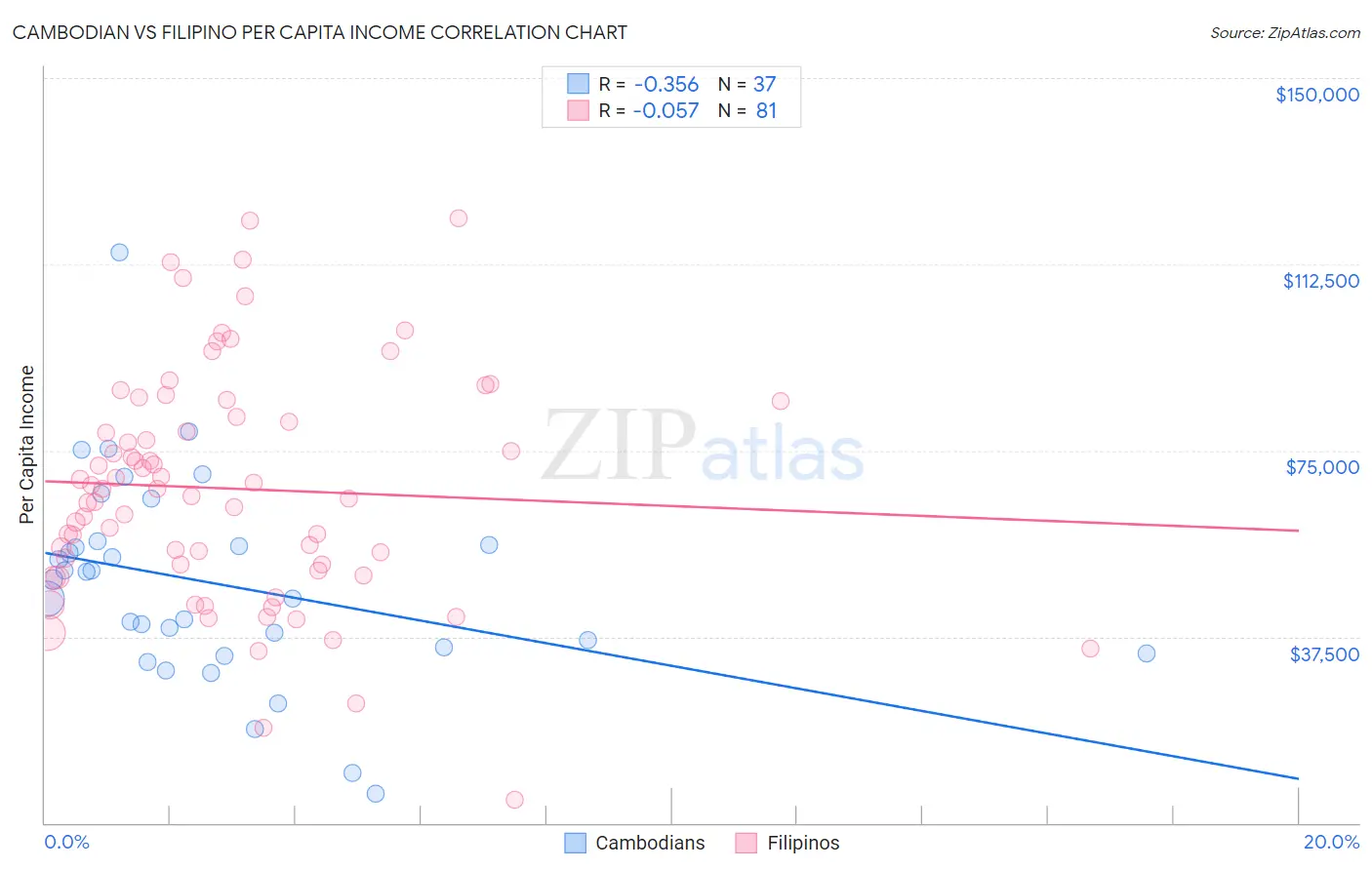 Cambodian vs Filipino Per Capita Income