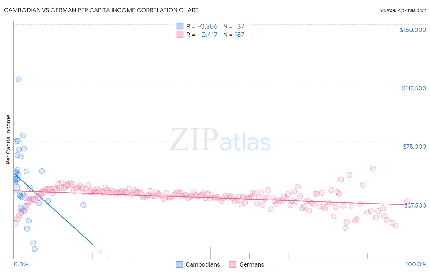 Cambodian vs German Per Capita Income