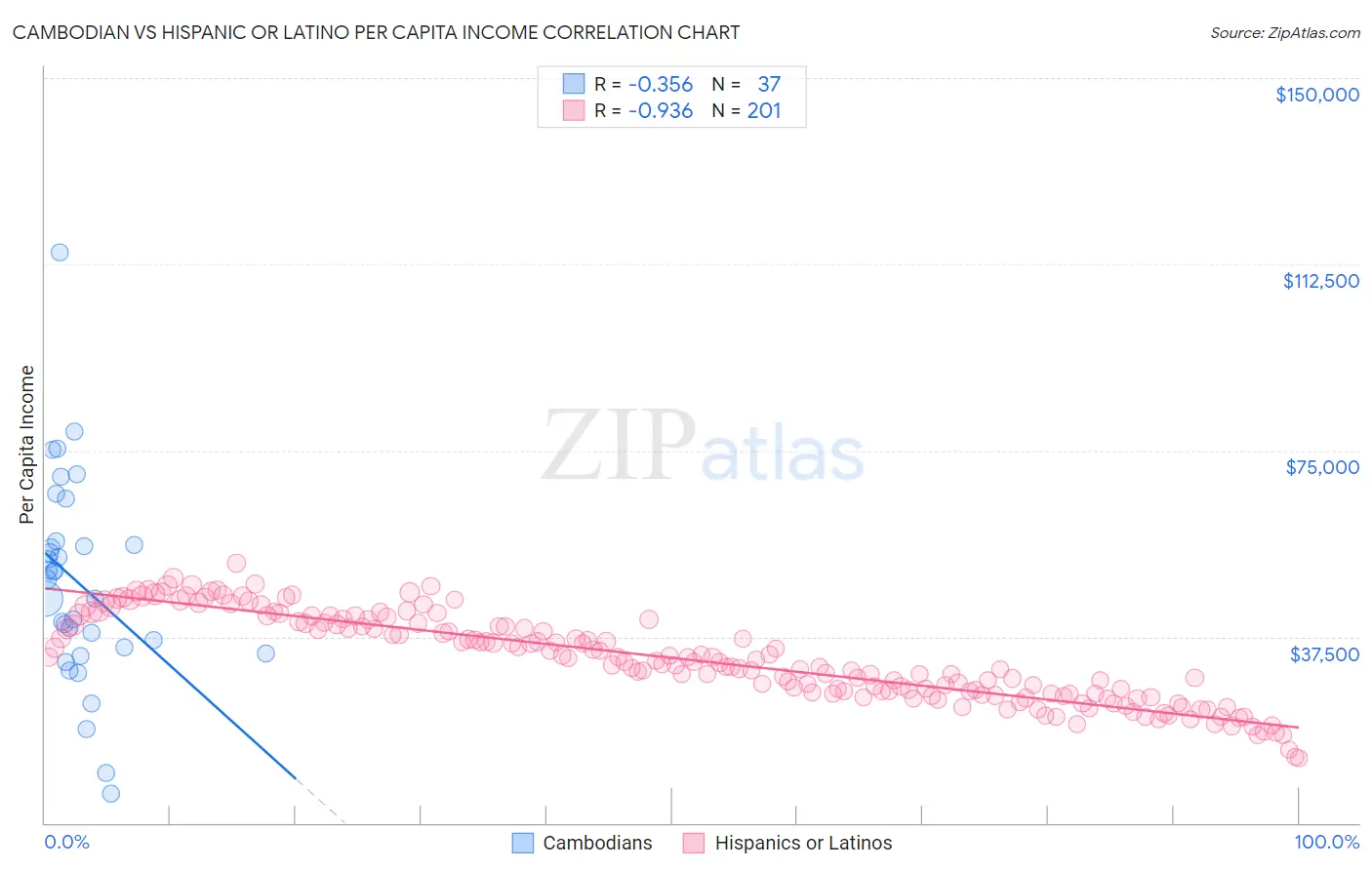 Cambodian vs Hispanic or Latino Per Capita Income