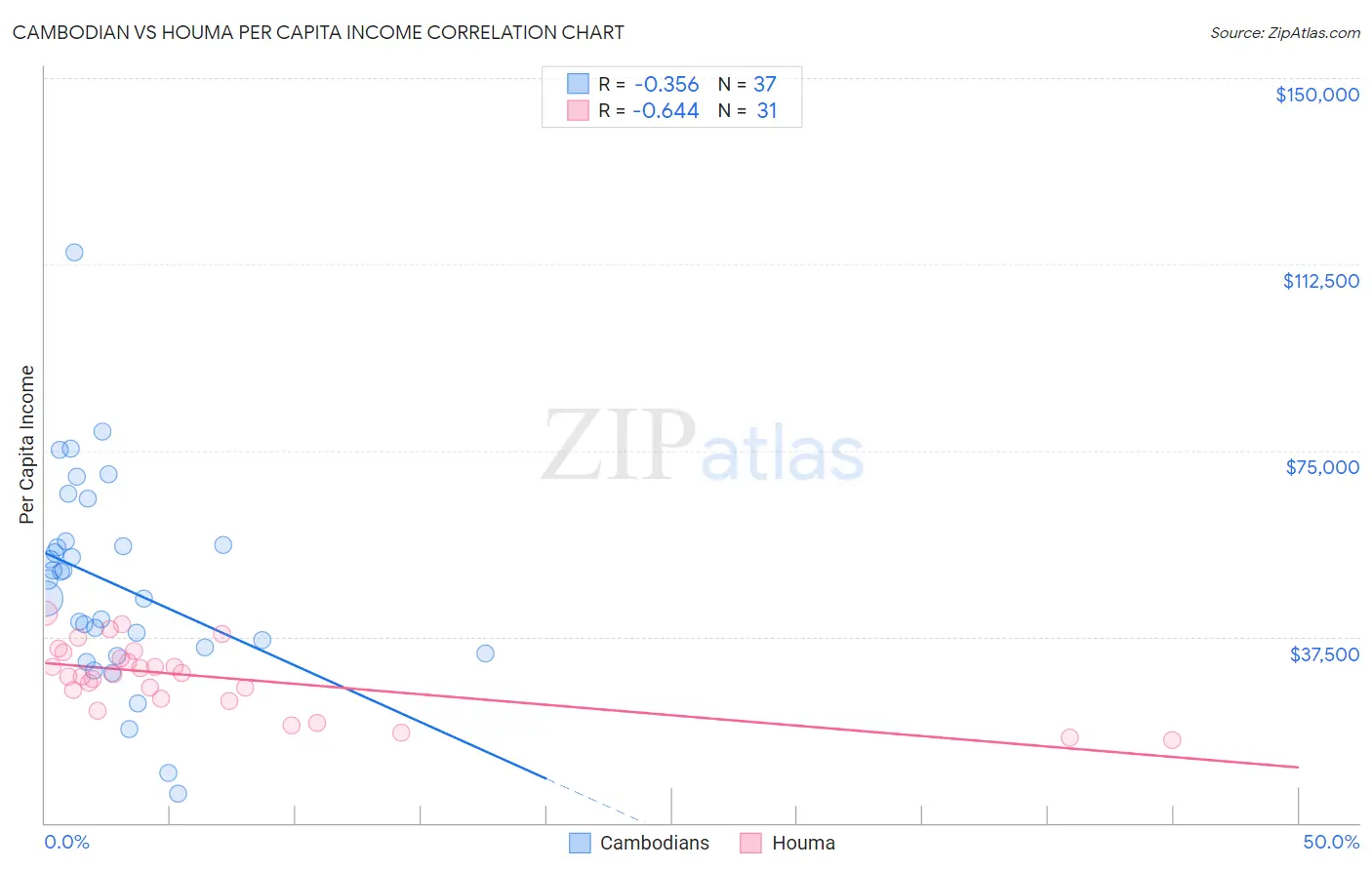Cambodian vs Houma Per Capita Income