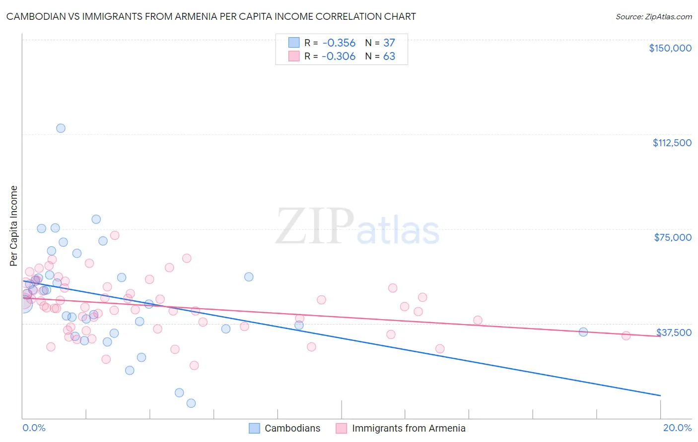 Cambodian vs Immigrants from Armenia Per Capita Income
