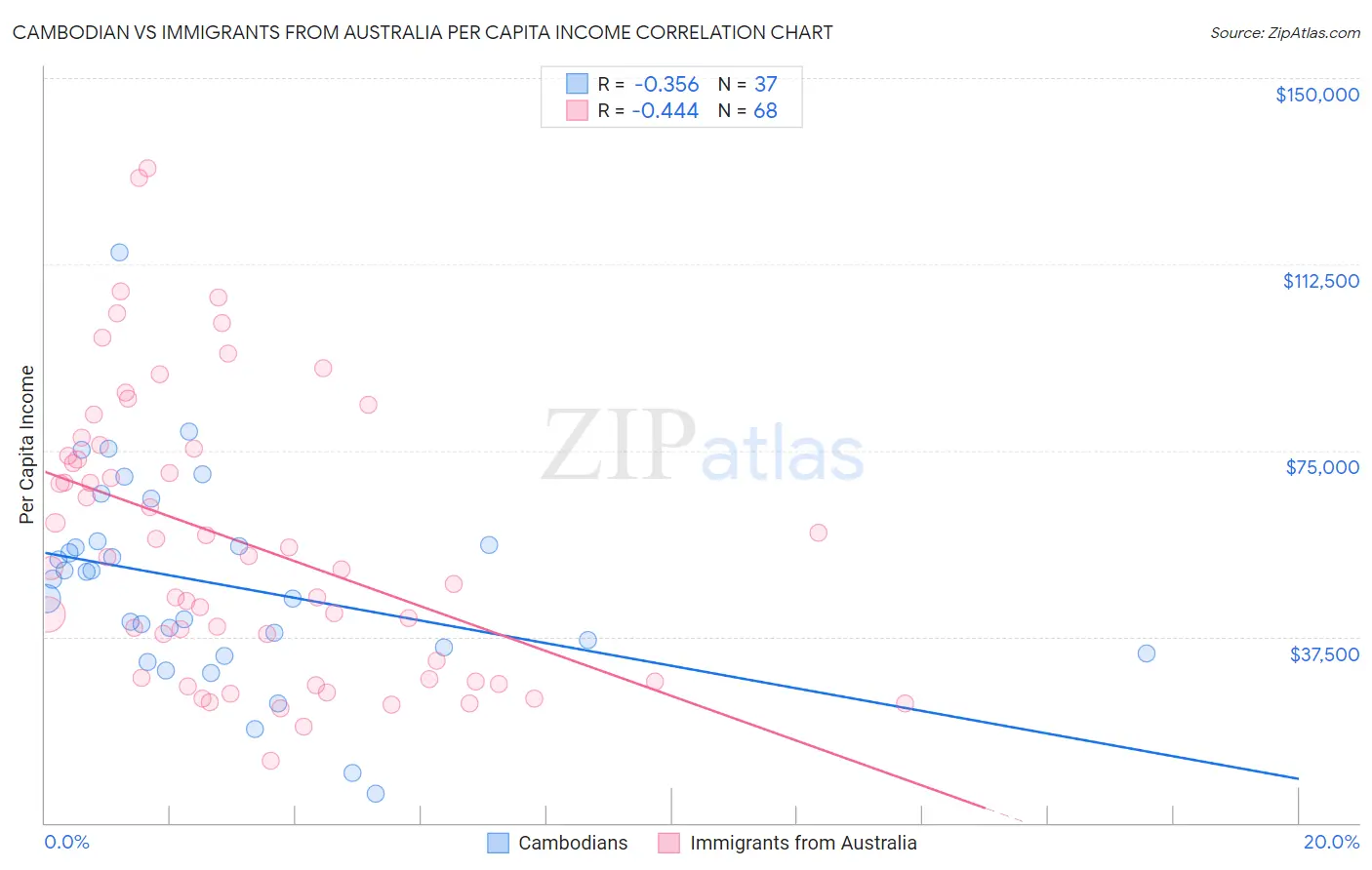Cambodian vs Immigrants from Australia Per Capita Income