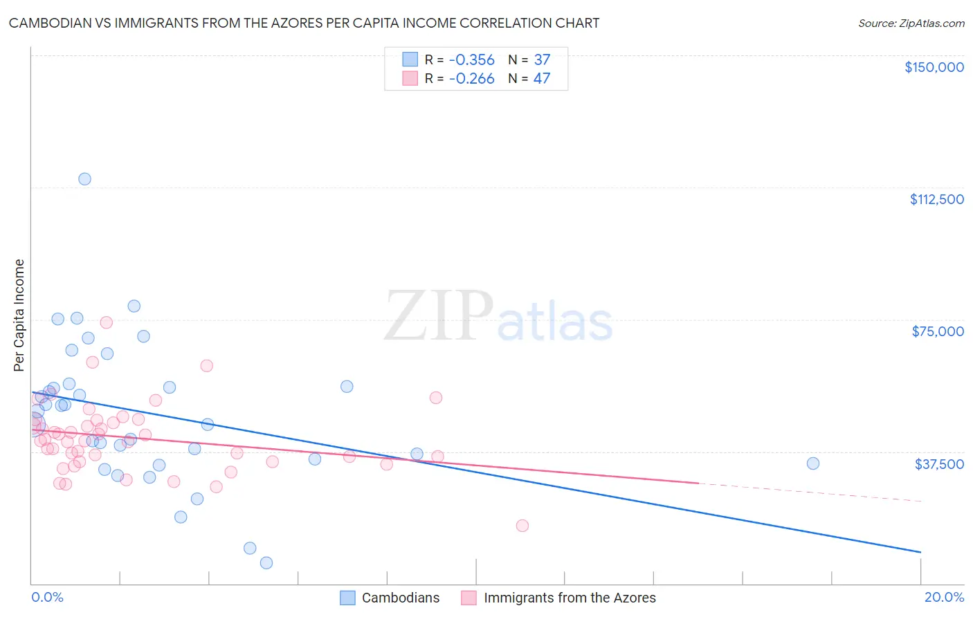 Cambodian vs Immigrants from the Azores Per Capita Income