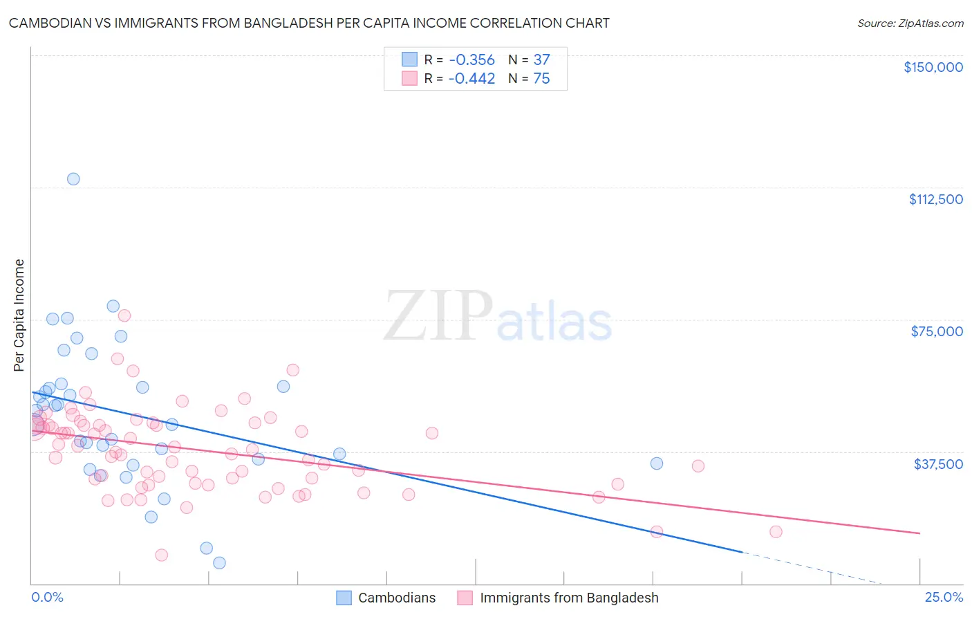 Cambodian vs Immigrants from Bangladesh Per Capita Income