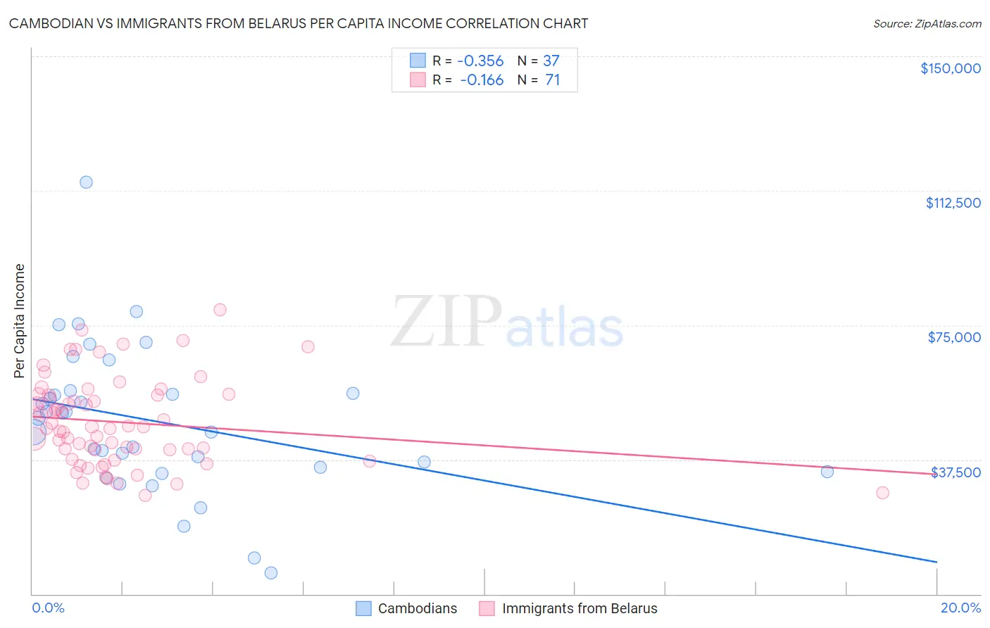Cambodian vs Immigrants from Belarus Per Capita Income