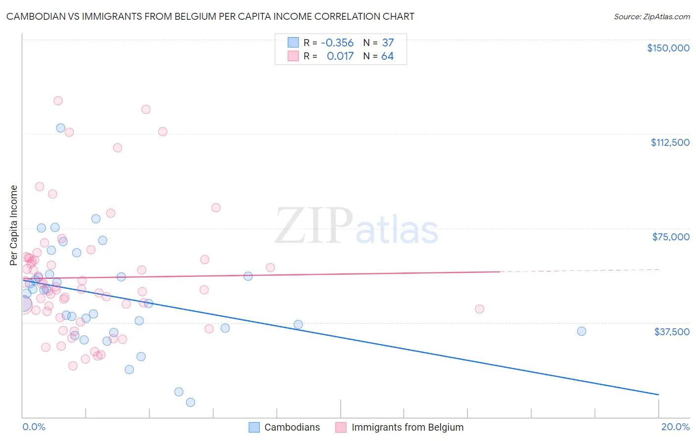 Cambodian vs Immigrants from Belgium Per Capita Income