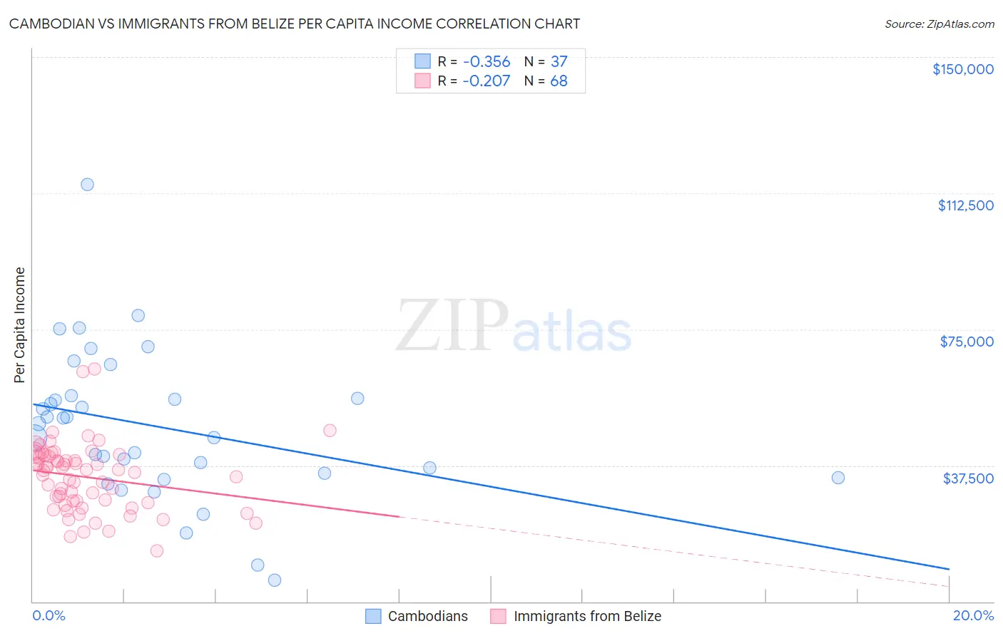 Cambodian vs Immigrants from Belize Per Capita Income