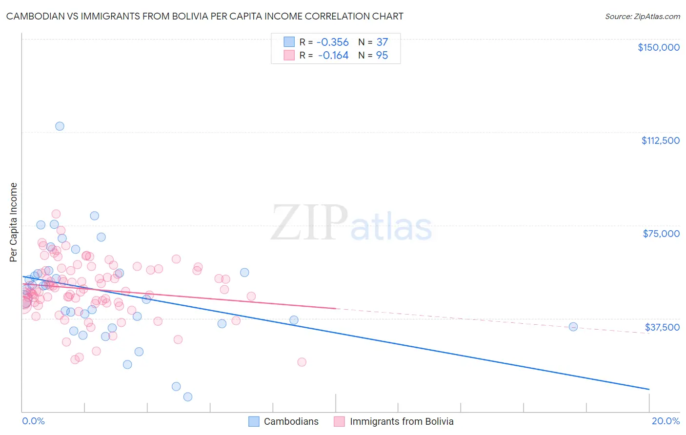 Cambodian vs Immigrants from Bolivia Per Capita Income