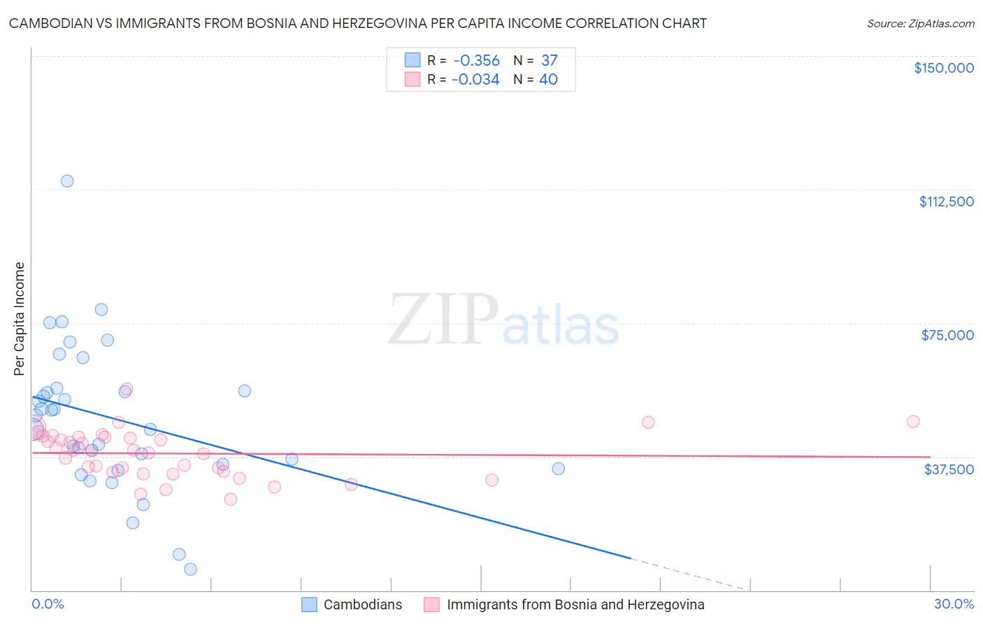 Cambodian vs Immigrants from Bosnia and Herzegovina Per Capita Income