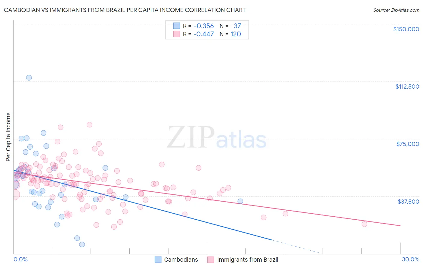 Cambodian vs Immigrants from Brazil Per Capita Income