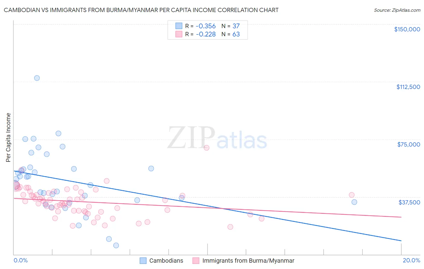 Cambodian vs Immigrants from Burma/Myanmar Per Capita Income