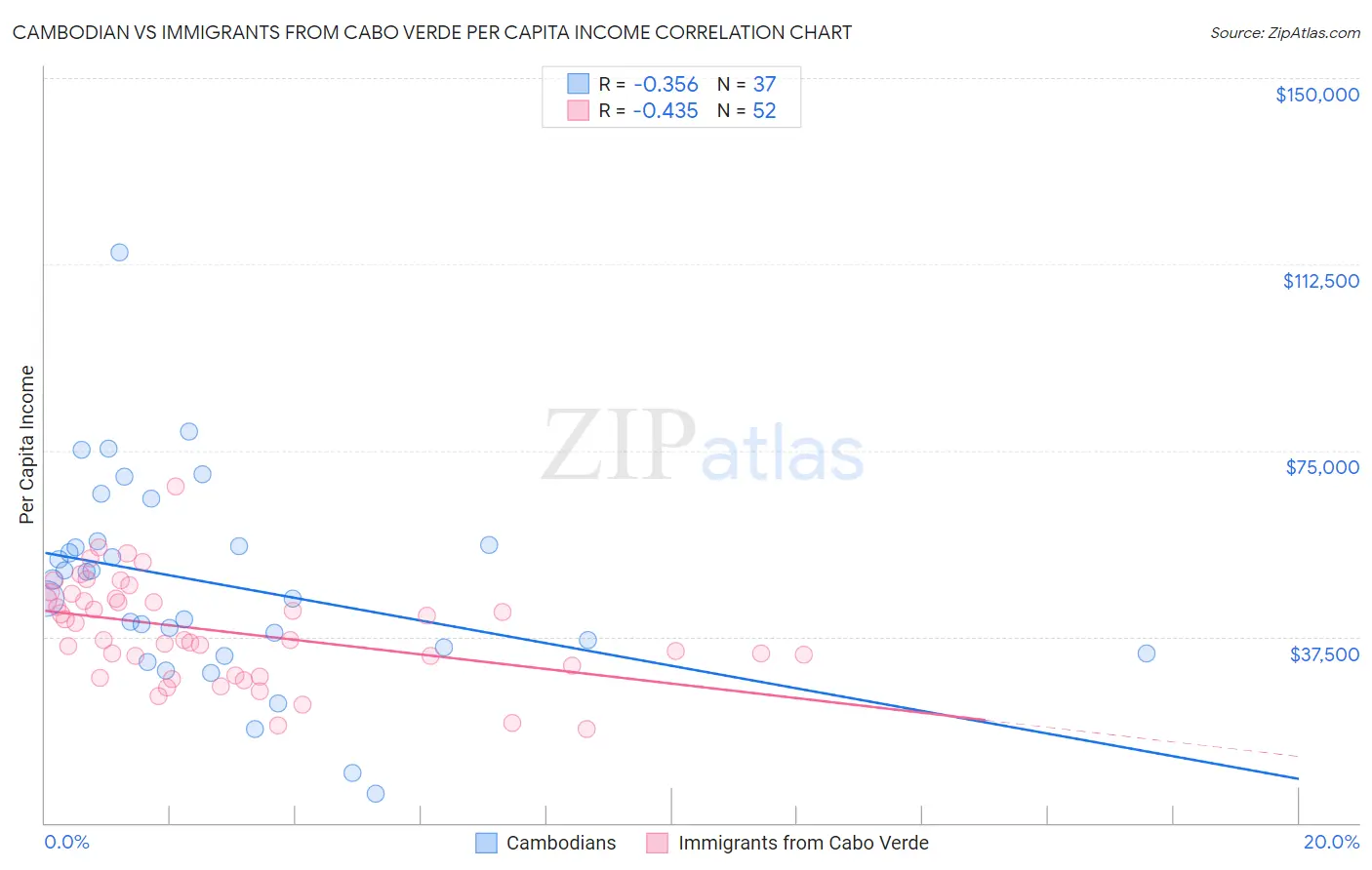 Cambodian vs Immigrants from Cabo Verde Per Capita Income