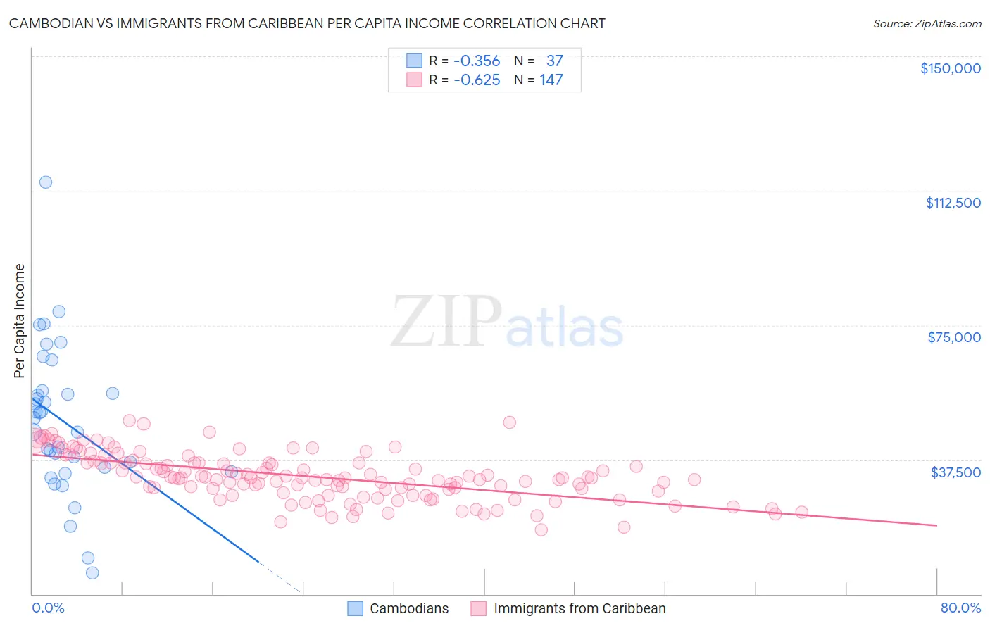 Cambodian vs Immigrants from Caribbean Per Capita Income
