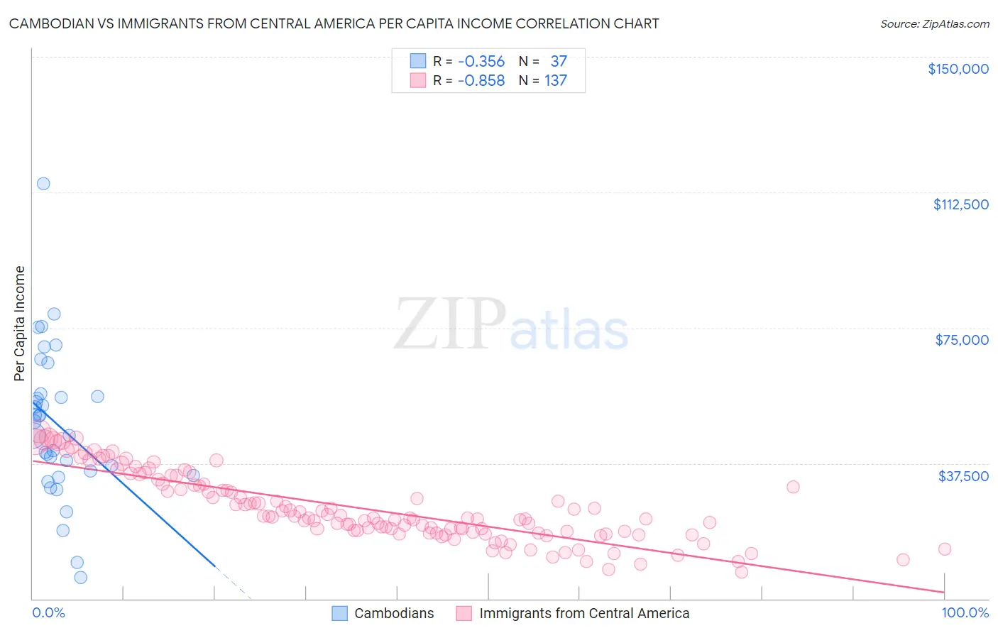 Cambodian vs Immigrants from Central America Per Capita Income