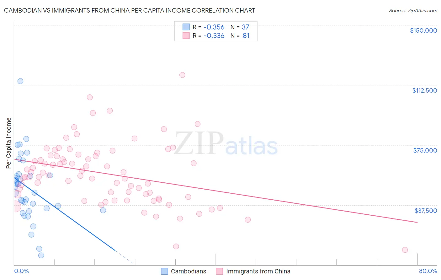 Cambodian vs Immigrants from China Per Capita Income