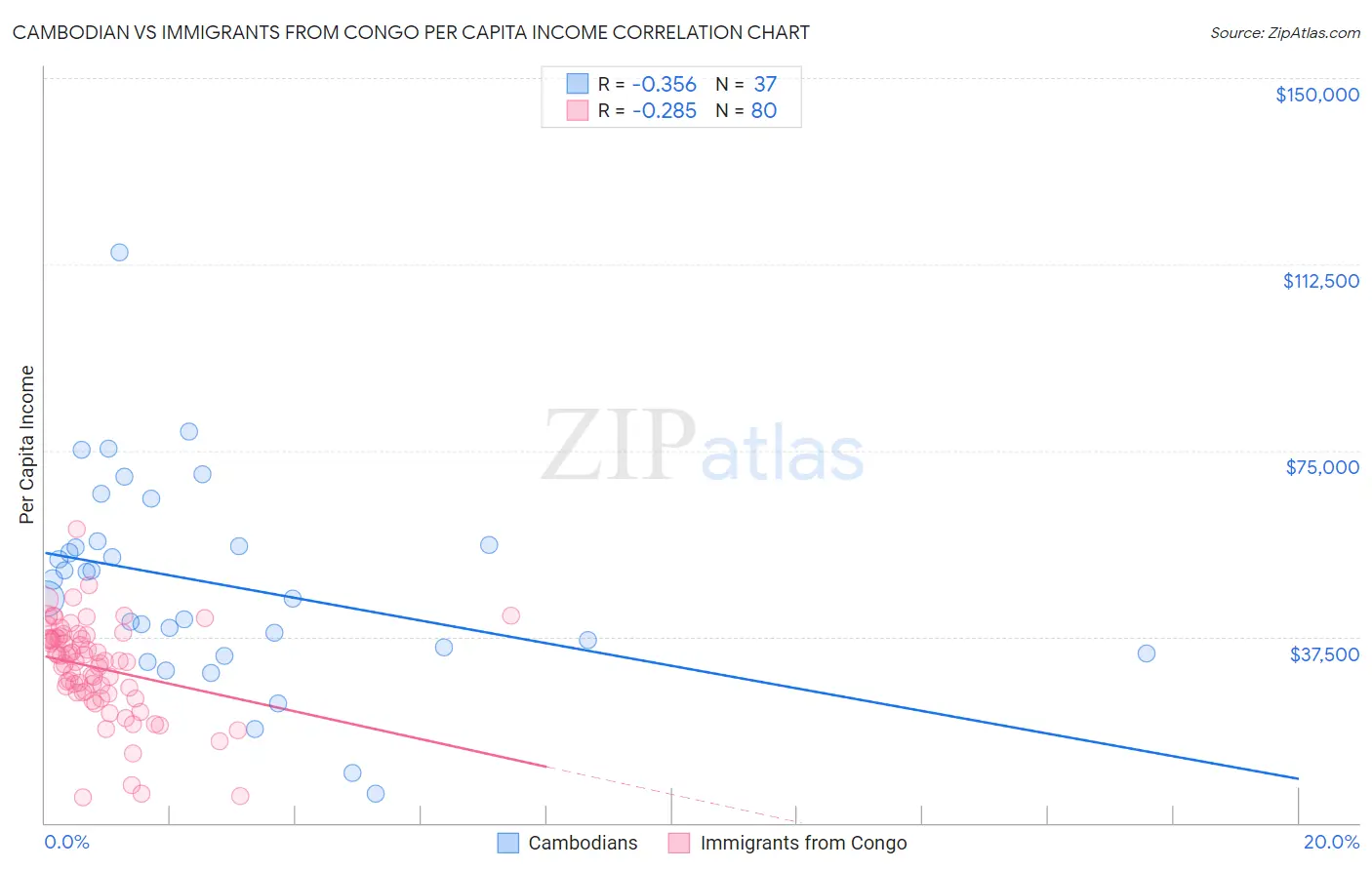 Cambodian vs Immigrants from Congo Per Capita Income