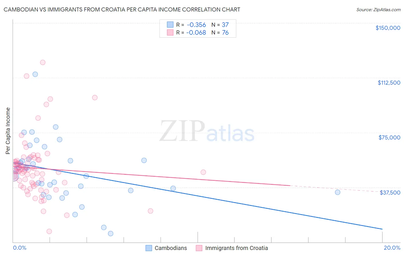 Cambodian vs Immigrants from Croatia Per Capita Income