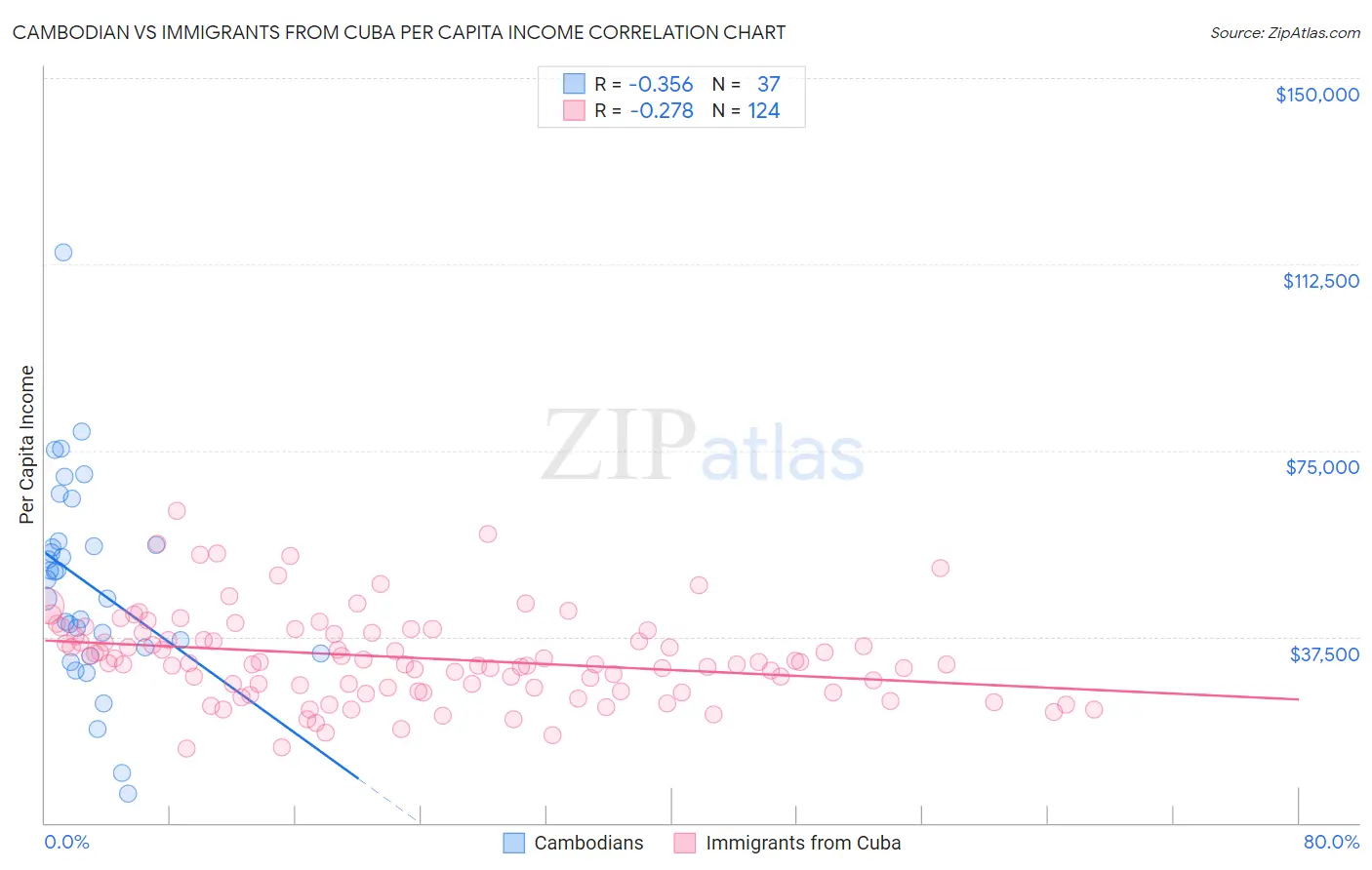Cambodian vs Immigrants from Cuba Per Capita Income