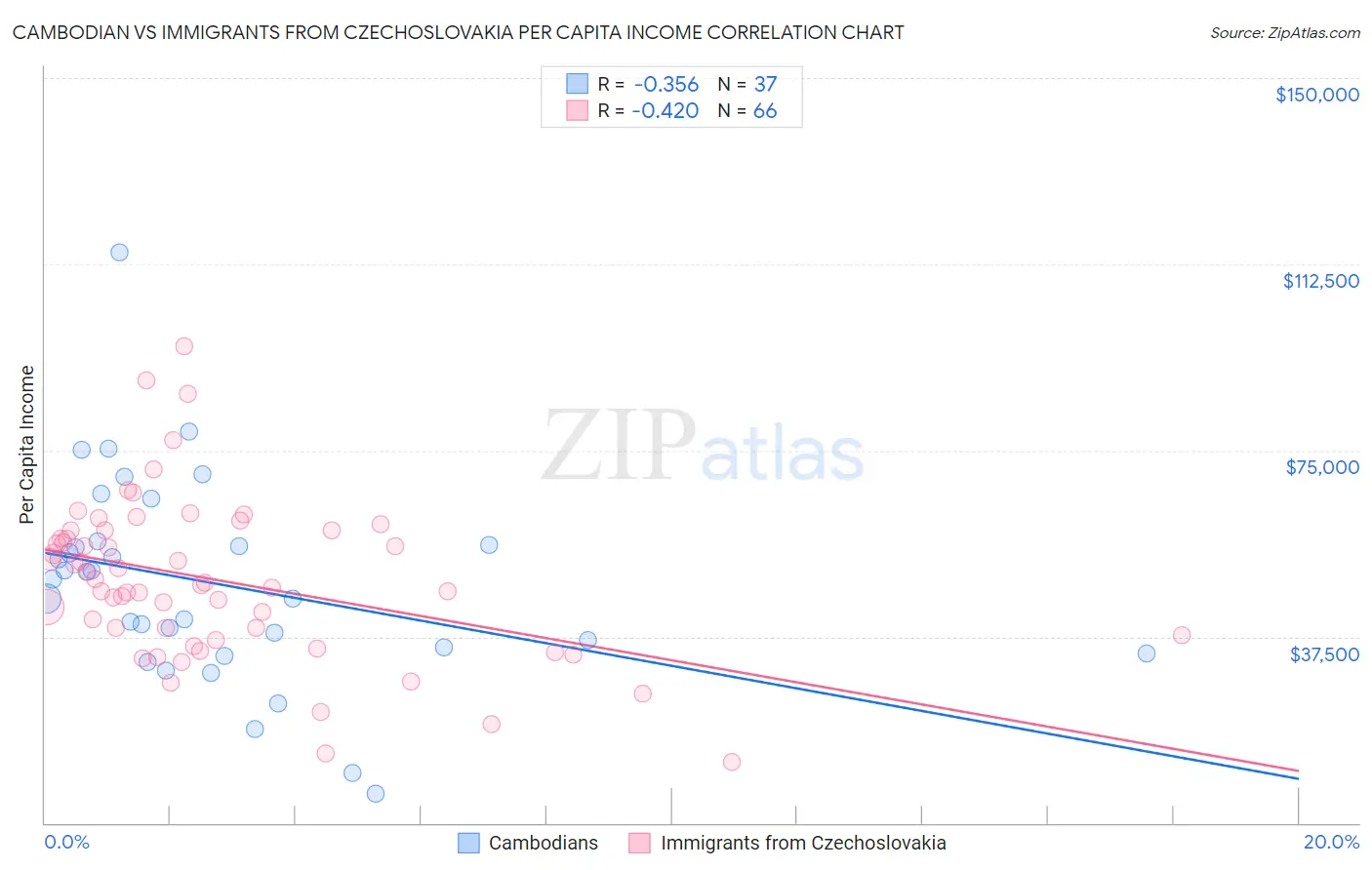 Cambodian vs Immigrants from Czechoslovakia Per Capita Income