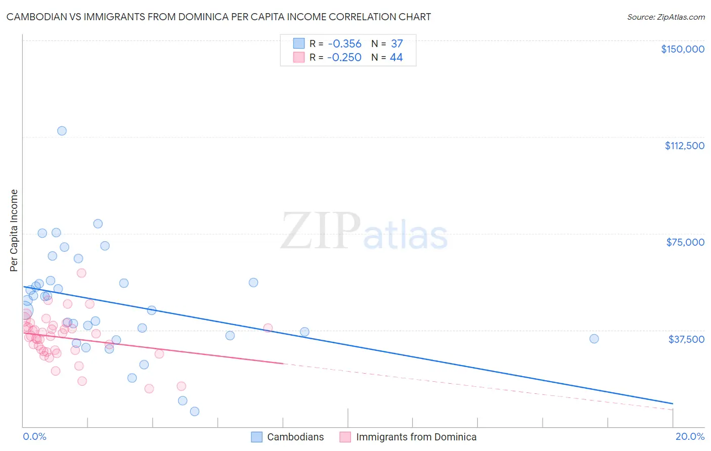 Cambodian vs Immigrants from Dominica Per Capita Income