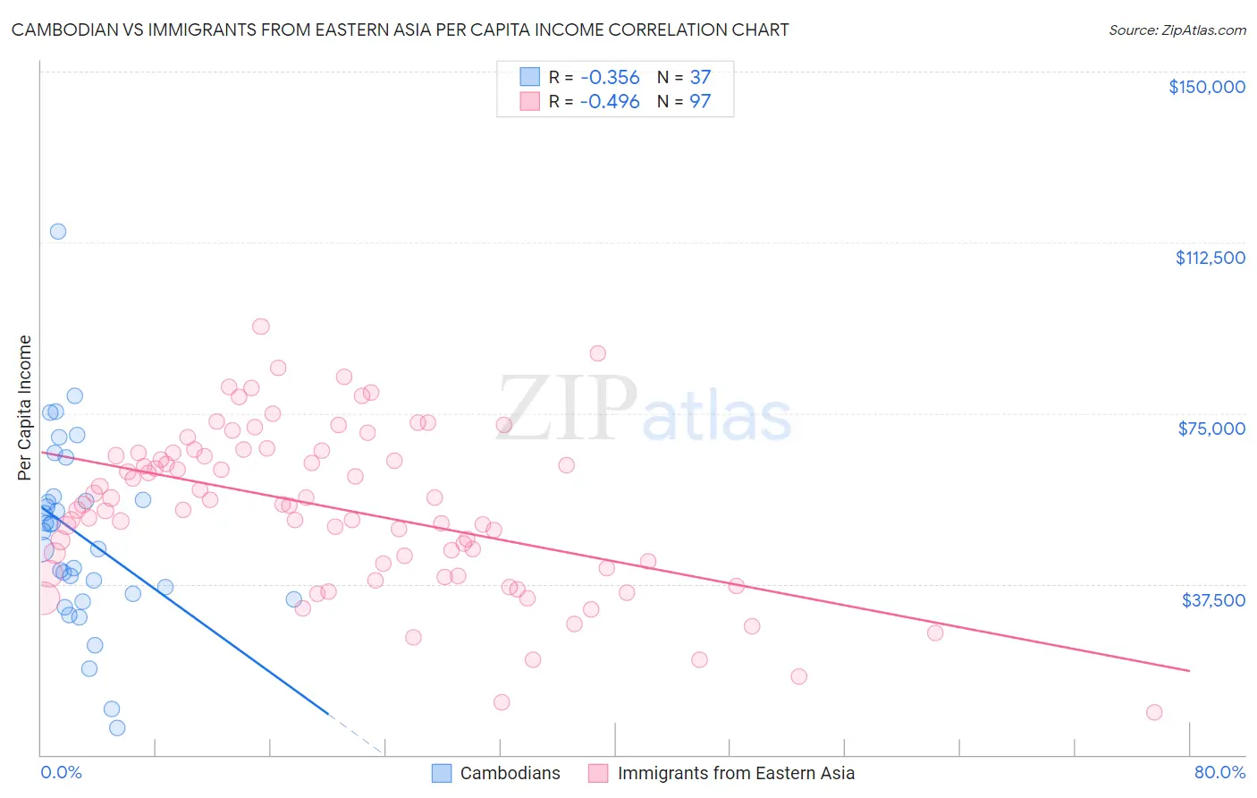 Cambodian vs Immigrants from Eastern Asia Per Capita Income