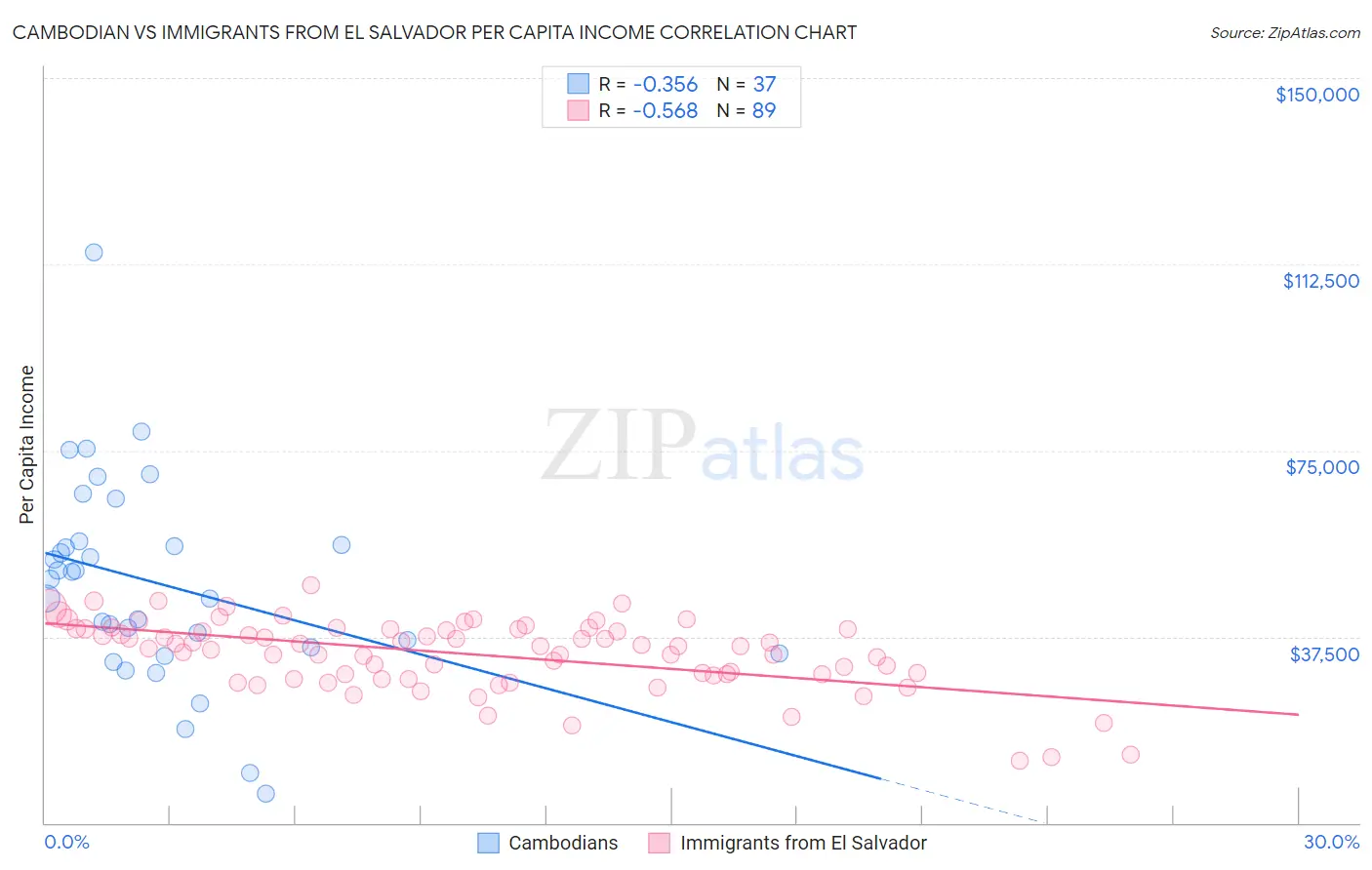 Cambodian vs Immigrants from El Salvador Per Capita Income