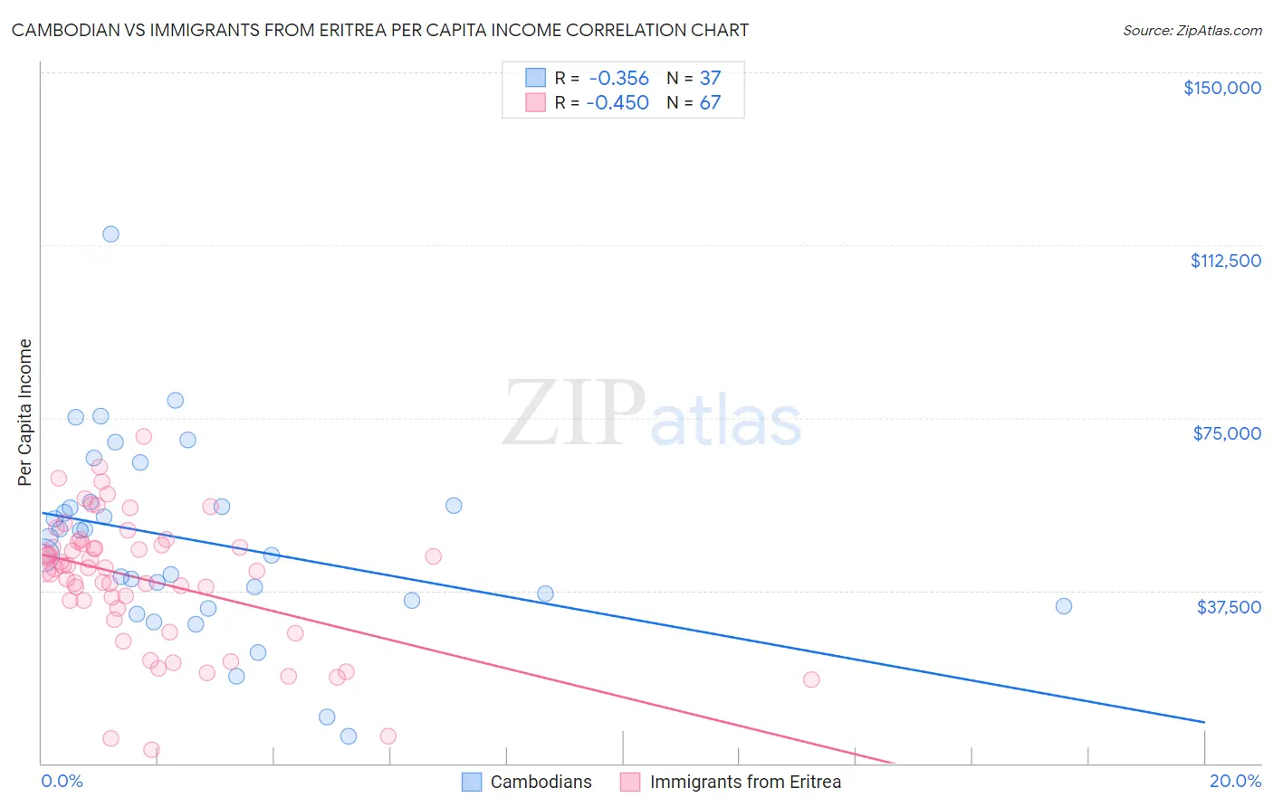 Cambodian vs Immigrants from Eritrea Per Capita Income