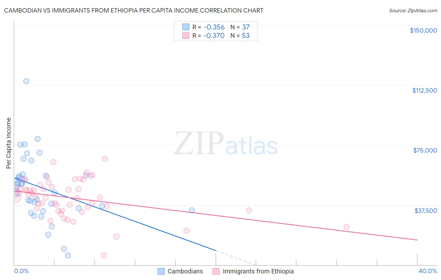 Cambodian vs Immigrants from Ethiopia Per Capita Income