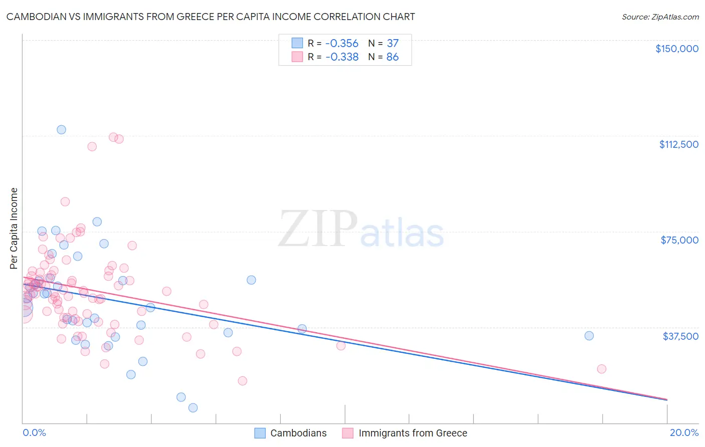 Cambodian vs Immigrants from Greece Per Capita Income