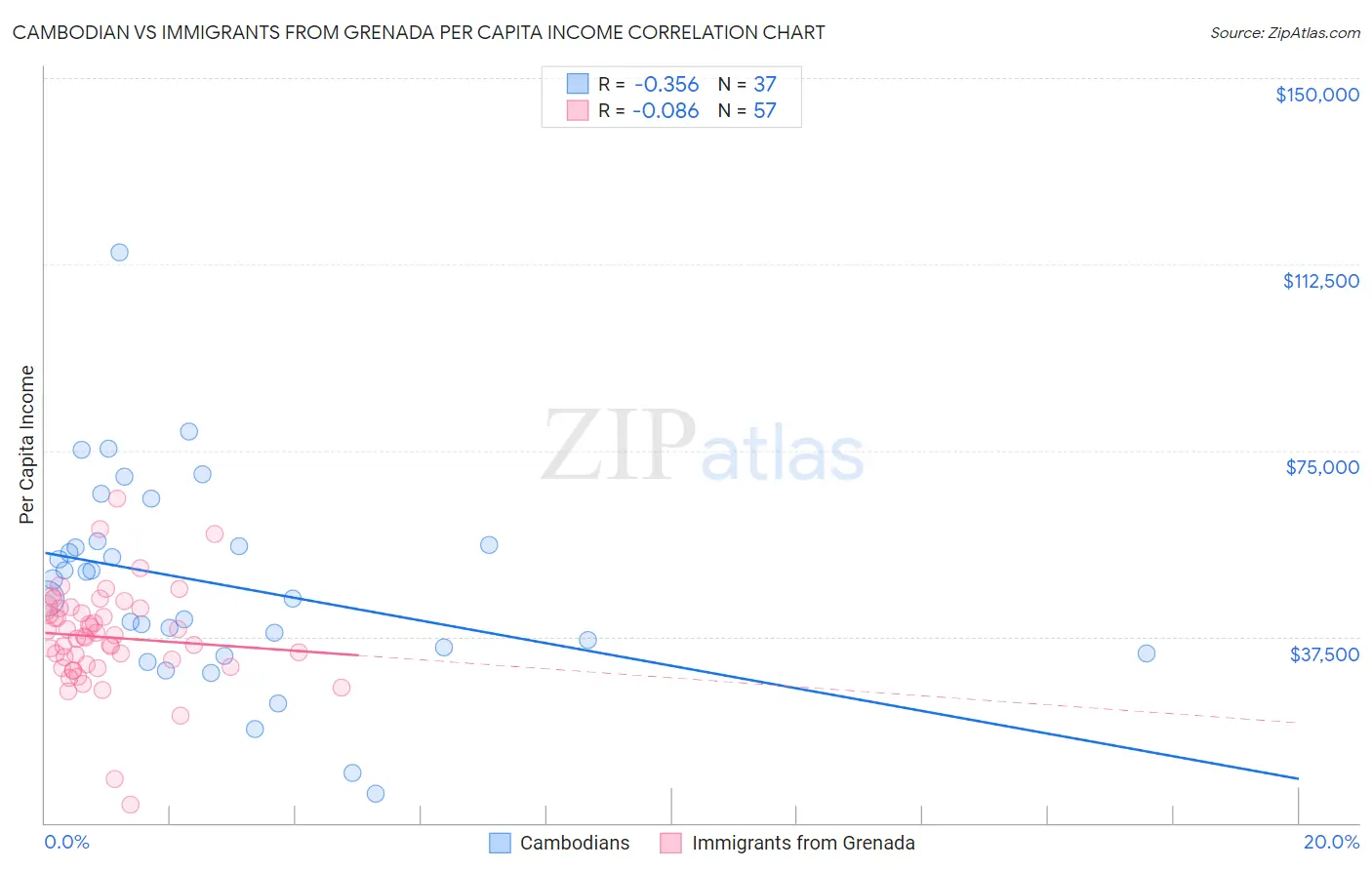 Cambodian vs Immigrants from Grenada Per Capita Income